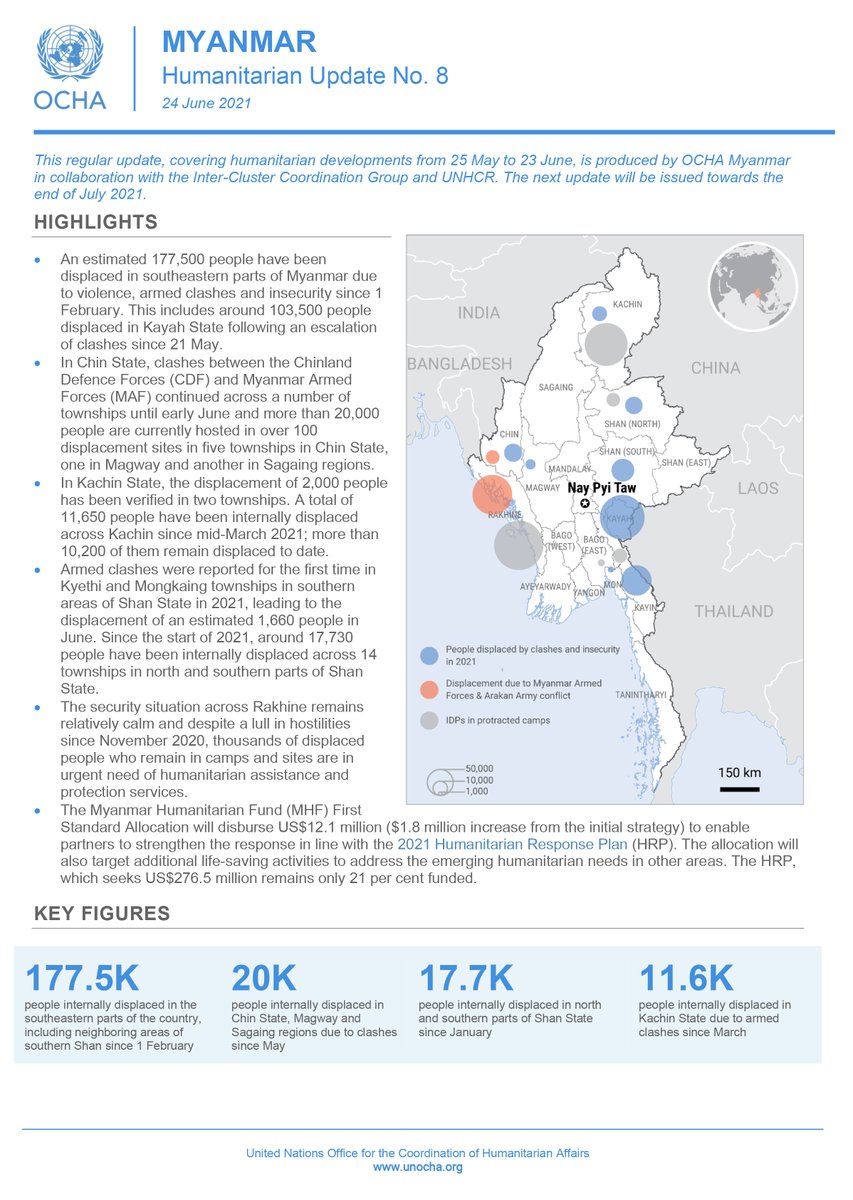 According to <a href="/ochamyanmar/">OCHA Myanmar</a>, "an estimated 230,000 people have been internally displaced &amp; in need of assistance in certain parts of Myanmar due to violence, armed clashes &amp; insecurity. Humanitarians are responding, but challenges hinder operations."

bit.ly/3jaXXcE