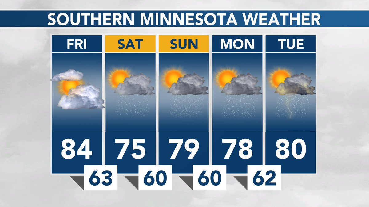 SOUTHERN MINNESOTA WEATHER: Some sunshine and less humid today. Hit and miss showers / storms around this weekend into early next week. #MNwx https://t.co/CQAVlbFogO