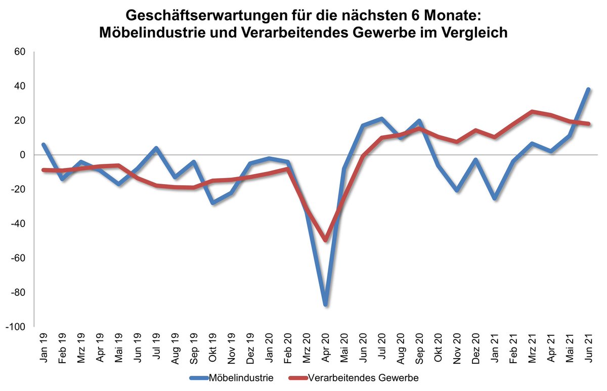￼
Der Blick nach vorne wird optimistischer: Die deutsche #Möbelindustrie schraubt die #ifo-Erwartungen für die nächsten sechs Monate nach oben. Trotz Reisen und Biergarten bleibt das eigene Zuhause im Fokus.