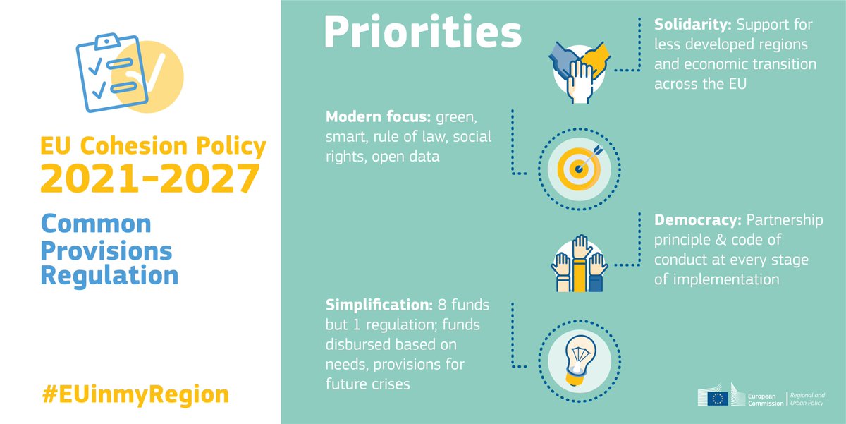 redpoliticasIDI's tweet photo. 🆕Adoptado el paquete legislativo de la #PolíticaDeCohesión 2021-2027 que entrará en vigor a partir del 1.07.2021.

💰226.000 Millones € para dotar al Fondo Europeo de Desarrollo Regional
+info➡️https://t.co/QKsuMYgYTZ

#CohesionPolicy #FEDER #UnaManeraDeHacerEuropa https://t.co/5s1mHStWxC