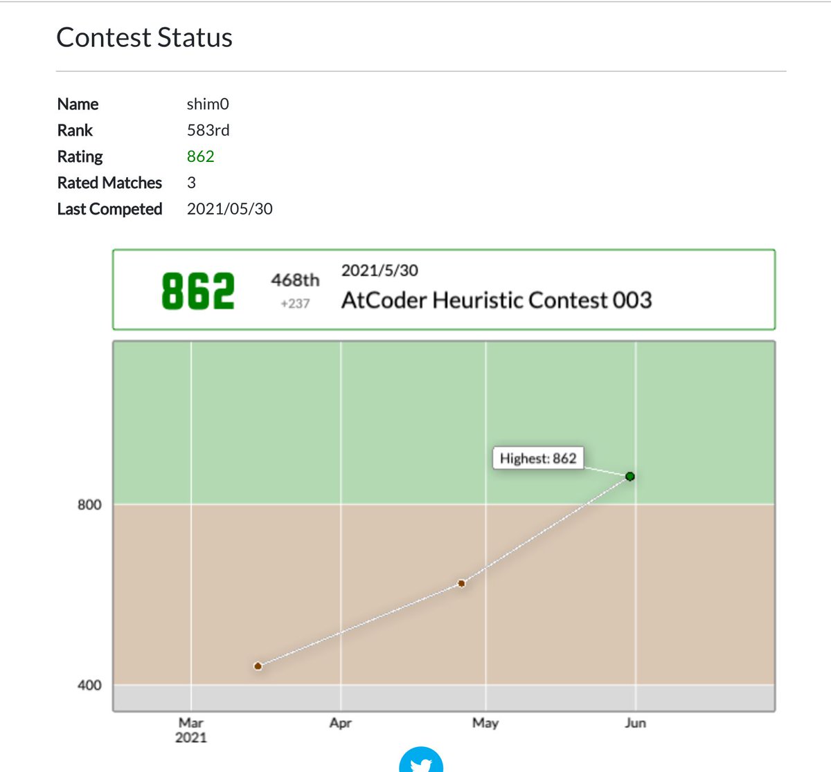 Atcoder Heuristic Contest 004 Togetter