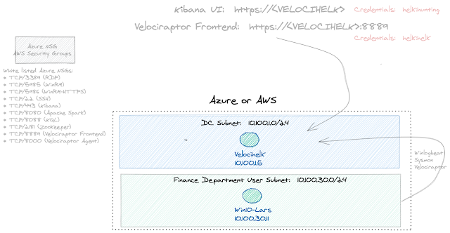 blueteamsec1's tweet photo. BlueCloud - Cyber Range including Velociraptor + HELK system with a Windows VM for security testing and R&amp;D https://t.co/eGOtLNGzIX #BlueCloud #DfirAutomation #LiveResponse #Research https://t.co/sRJojTIFY6