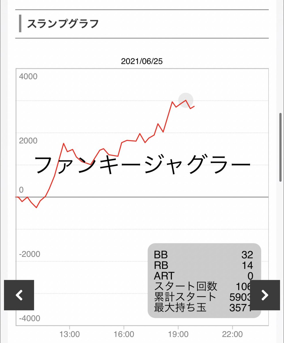satoru_clearn's tweet photo. メッセ武蔵境　
今日はジャグラー全体的にやっぱり出てた気がするが、マイジャグ、ゴーゴー、ファンキーと結構良さそう。
それ以外では番長３がなかなか。もう少し立ち回ればまだなにか見えて来たかもしれないが。 https://t.co/6Cv7IIStdK