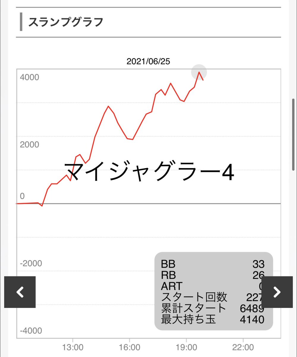 satoru_clearn's tweet photo. メッセ武蔵境　
今日はジャグラー全体的にやっぱり出てた気がするが、マイジャグ、ゴーゴー、ファンキーと結構良さそう。
それ以外では番長３がなかなか。もう少し立ち回ればまだなにか見えて来たかもしれないが。 https://t.co/6Cv7IIStdK