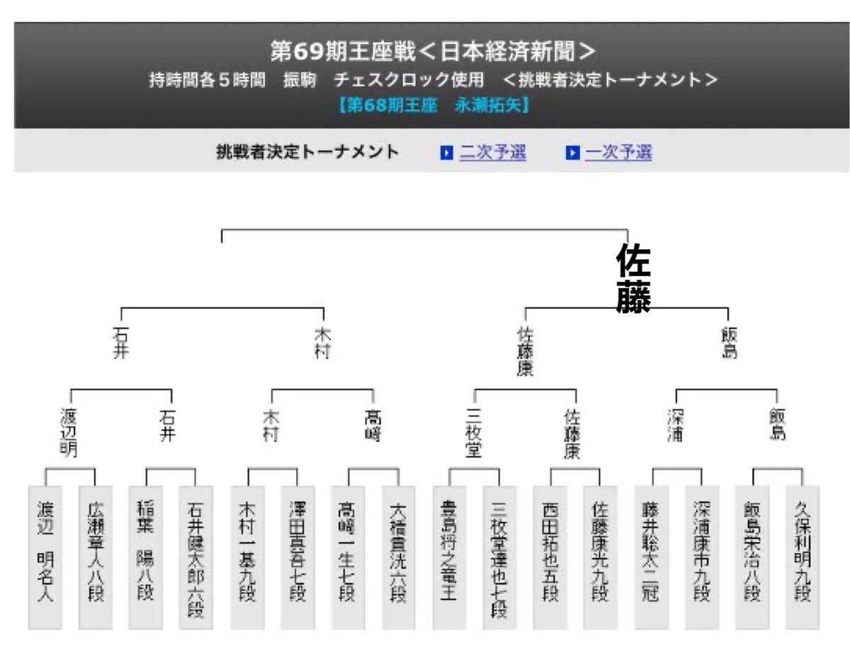 王座戦挑戦者決定トーナメント Hashtag On Twitter