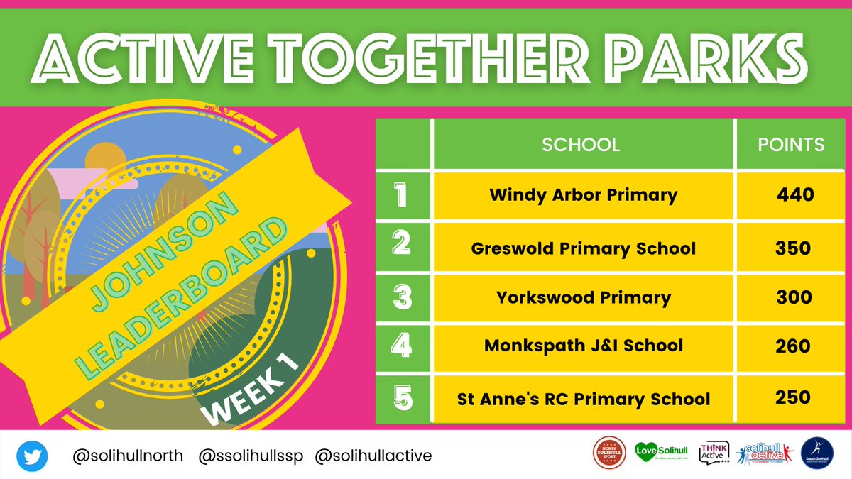 South Solihull SSP (@ssolihullssp) on Twitter photo Join the 1328 people who have so far visited the parks to scan one of our ACTIVE TOGETHER PARKS QR codes and allocates points to a Solihull School of your choice!
<a href="/olwayside/">OurLadyoftheWayside</a>
<a href="/Peterbrook_PS/">Peterbrook Primary</a>
<a href="/cranmoreinfants/">CranmoreInfants</a>
<a href="/dhprimaryschool/">Dickens Heath School</a>
<a href="/gfenthamschool/">George Fentham School</a>
<a href="/greswoldschool/">Greswold School</a>
<a href="/haslucksinfo/">Haslucks Green School</a> Join the 1328 people who have so far visited the parks to scan one of our ACTIVE TOGETHER PARKS QR codes and allocates points to a Solihull School of your choice!
<a href="/olwayside/">OurLadyoftheWayside</a>
<a href="/Peterbrook_PS/">Peterbrook Primary</a>
<a href="/cranmoreinfants/">CranmoreInfants</a>
<a href="/dhprimaryschool/">Dickens Heath School</a>
<a href="/gfenthamschool/">George Fentham School</a>
<a href="/greswoldschool/">Greswold School</a>
<a href="/haslucksinfo/">Haslucks Green School</a>