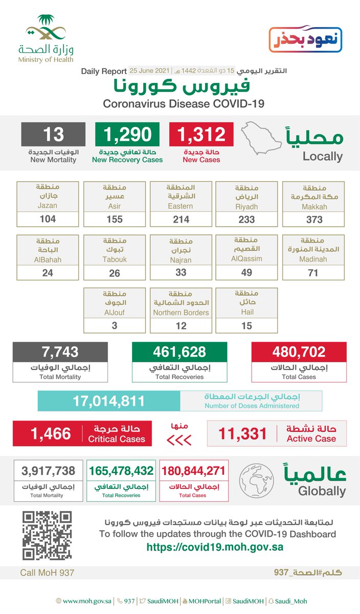 نسبة المحصنين في السعودية اليوم