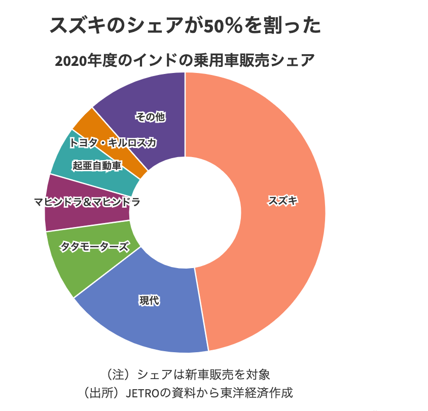 Mizusawa Kenichi V Twitter インドで攻勢を保っていたスズキ自動車も韓国勢の攻勢に直面しています これから韓国勢は一気に シェアを伸ばすと予想されています 日本における嫌韓現象というのは こうした韓国の台頭と国際的地位の向上と無関係では決してありません Mizusawa Kenichi V Twitter インドで攻勢を保っていたスズキ自動車も韓国勢の攻勢に直面しています これから韓国勢は一気に シェアを伸ばすと予想されています 日本における嫌韓現象というのは こうした韓国の台頭と国際的地位の向上と無関係では決してありません