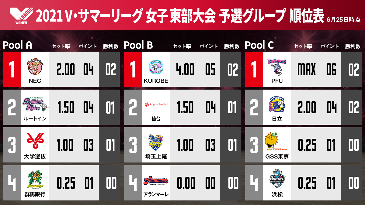 Vリーグ公式 Vサマーリーグ 女子 東部大会 予選グループ 順位表 6月25日終了時点の順位表です Nec Kurobe Pfu の3チームが各poolで2勝し首位 明日も熱戦 お見逃しなく Vサマーリーグ 特設サイト T Co 3ewglpu2vw V