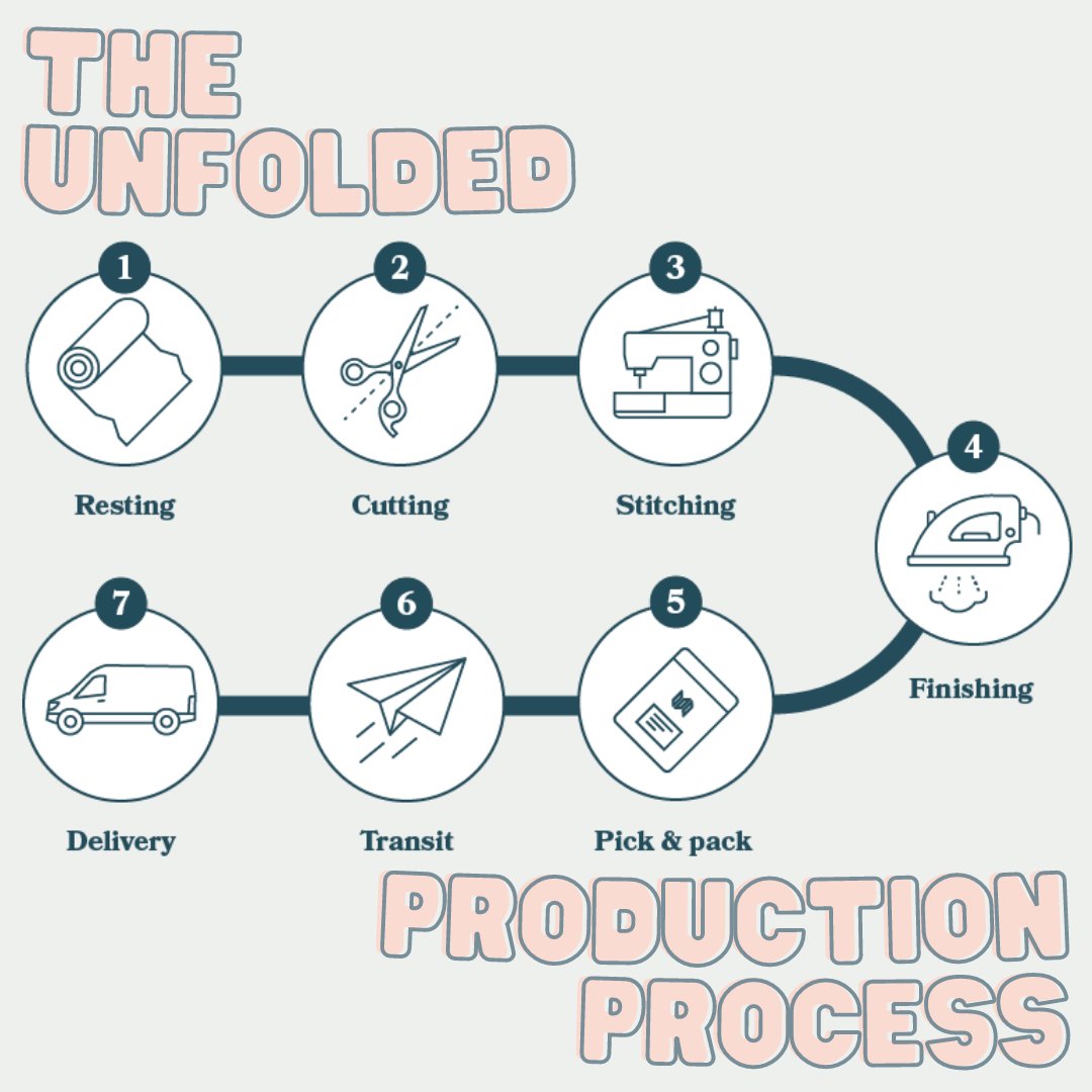 Ever wondered what our production process might look like? We keep you updated every step of the way and let you know what stage your order is at via your inbox 💌 We're getting close to Collection 02 deliveries landing and we can't wait for you to receive yours! 🌍💛