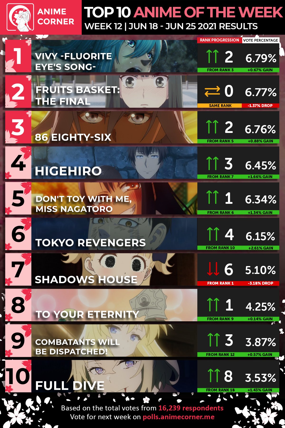 Top 10 Anime of the Week #1 - Fall 2021 (Anime Corner) : r/anime