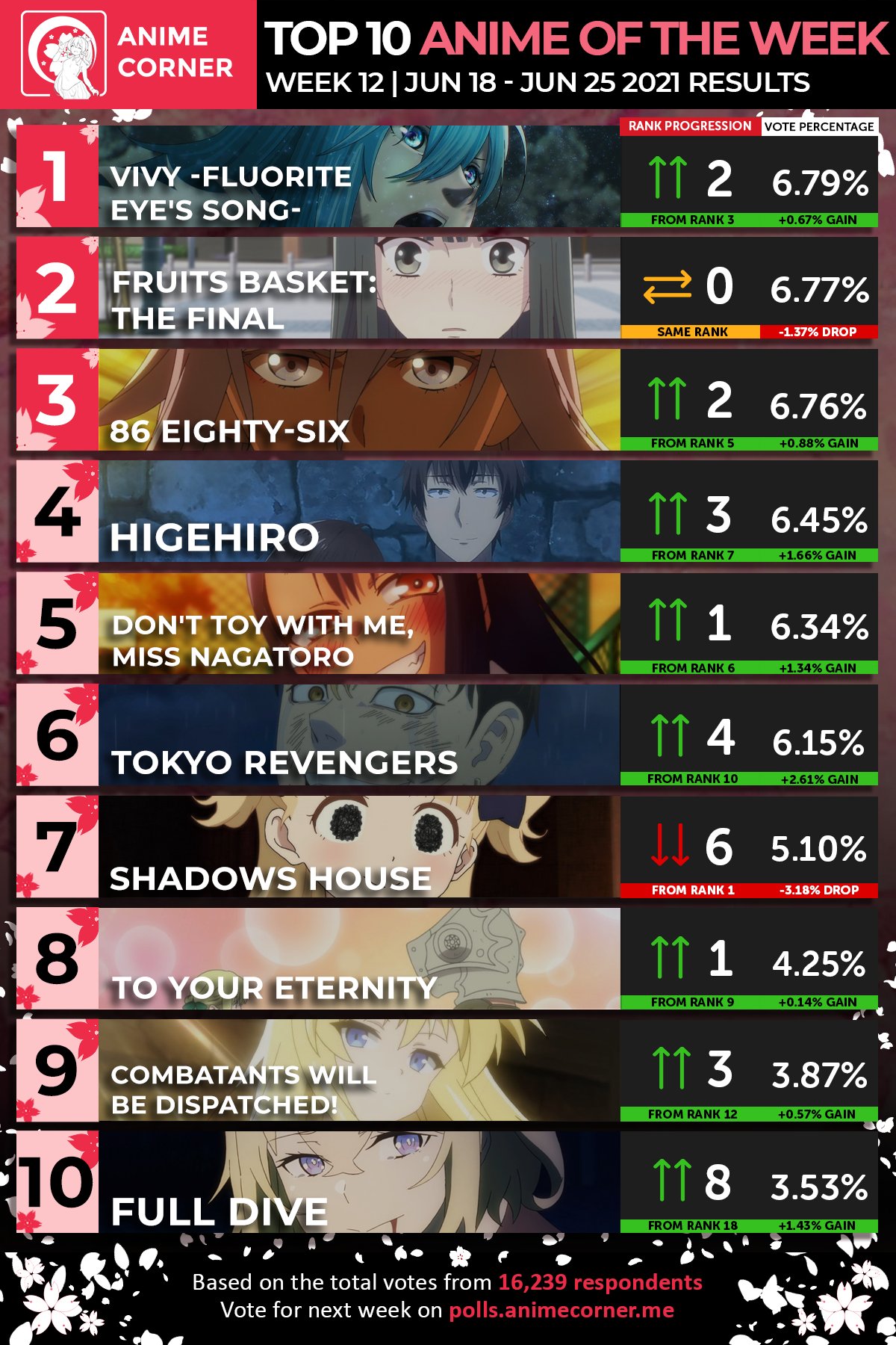 Fall 2021 Top Anime Rankings – Week 10 - Anime Corner