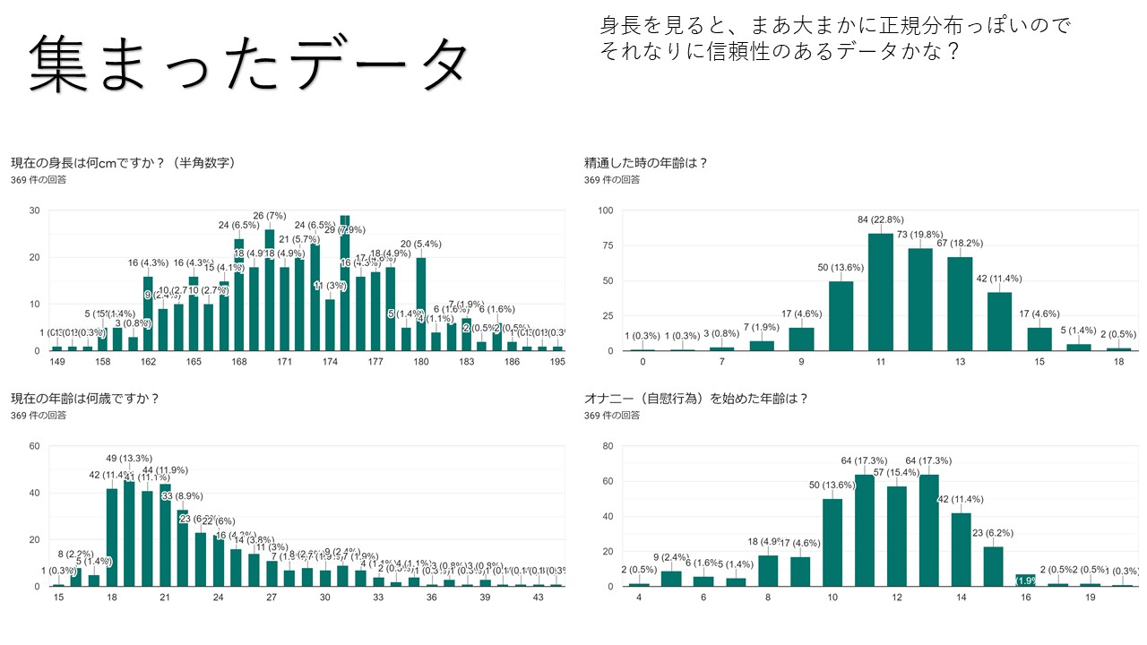 オナニー　精通 皆さんから得た 「精通やオナニー開始が早いとチビになる説」 アンケート結果まとめました  ほぼ相関はありませんでした でも精通年齢に比べると明らかに 初オナニー年齢の方が相関係数が大きいし 高校までオナニーしてない人にチビ ...