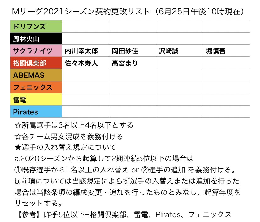 Mリーグ成績速報 非公式 21シーズン10 4開幕戦 Mリーグ21シーズン 契約更改リスト 21 6 25 午後10時時点 格闘倶楽部が2選手の満了を発表 入れ替え規定は選手の入れ替えにより起算年度はリセットとなります 格闘倶楽部はウェーバー制