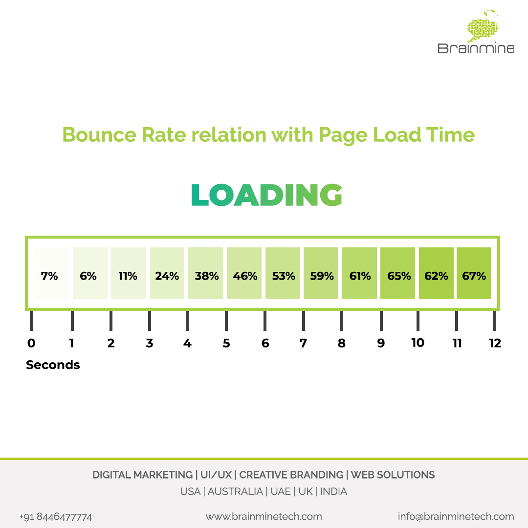 Brainminetechin's tweet image. Your page load speed and bounce rate have a very strong bond! To weaken this bond and increase conversion rate, focus on ways to reduce your page load speed! 

#pageloadspeed #bouncerate #conversions #seo #brainmine