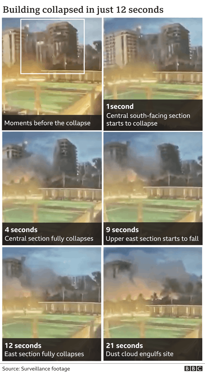 upyorkshire's tweet photo. It took just a few seconds for a 12-storey building north of Miami to collapse.

Here's what happened - told visually in graphics:

https://t.co/y9OvWrWQxt

#miamibuildingcollapse https://t.co/O419jTSguU
