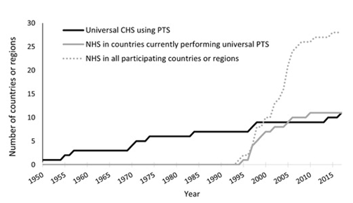 Experts from 45 countries collaborated by sharing information on #provision and #outcome of local
#childhood #hearingscreening programmes
#OpenAccess #NewArticle #IJA by Busséa, Mackey, Carr, Hoeve, Uhlén, Goedegebure, Simonsz &amp; for EUS€REEN Foundation
tandfonline.com/doi/full/10.10…