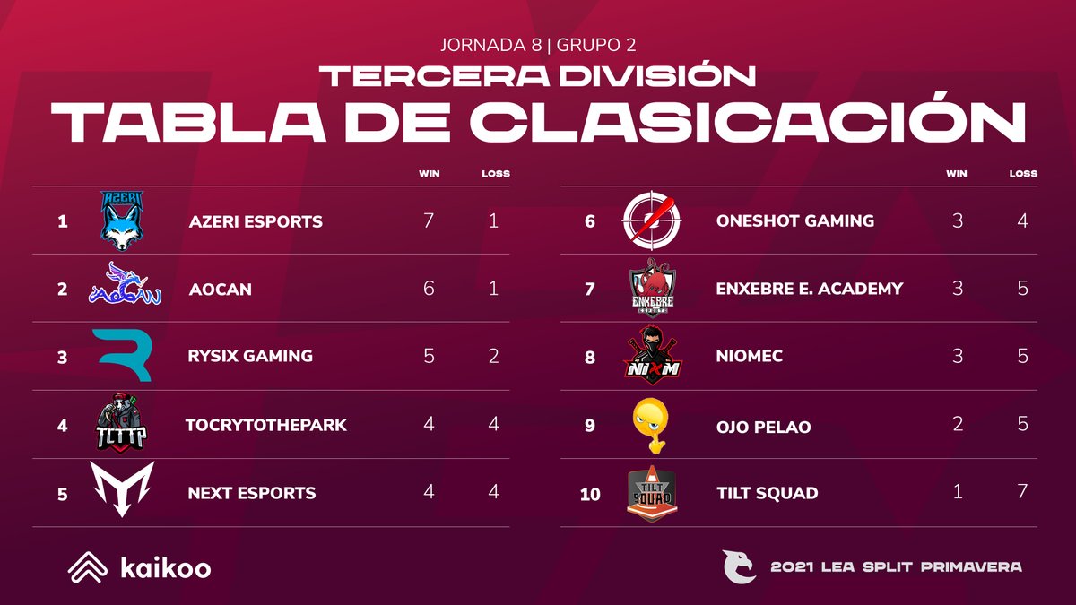 A falta de 1 jornada así luce la clasificación en...

🏆3ª División - G2

1⃣ <a href="/Azeri_Esports/">Aᴢᴇʀɪ Esᴘᴏʀᴛs Kʟᴜʙᴀ</a> 
2⃣ <a href="/Aocan_/">Aocan</a> 
3⃣ @rysixgg_esp 
4⃣ <a href="/ToCryToThePark2/">ToCryToThePark</a> 
5⃣ <a href="/N3xT_GG/">N3xT eSports</a> 
6⃣ @1ShotEC 
7⃣ <a href="/EnxebreEsports/">Enxebre Esports</a> Ac.
8⃣ <a href="/NiomEC_/">NIØM 🥷</a> 
9⃣ Ojo pelao
🔟Tilt Squad

ligaesportsamateur.es | #TusPrimerosPasos
