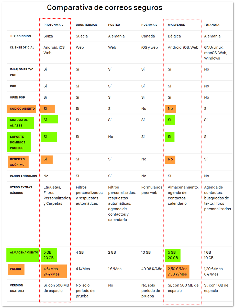 manelrodero's tweet photo. Acabo de encontrar la siguiente comparativa realizada por @xataka en la que se puede ver, entre otros, a @Mailfence (Bélgica).

Es más barato que @ProtonMail, parece que tiene las mismas características pero no hay un registro anónimo (¿habrá que dar un email?).

#MailPrivacy https://t.co/AjRwAFyog5