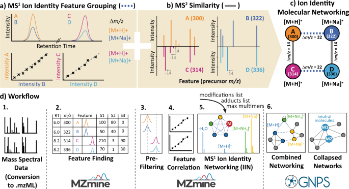 NatureComms's tweet photo. A molecular networking approach developed by @rschmid1789, @petras_daniel, @LF_Nothias, @pdorrestein1 and co-workers and integrated into @GNPS_UCSD fuses MS1- and MS2-based networks for improved metabolomics data analysis

https://t.co/mcDdxLhZR4 https://t.co/5aQ3QgUjAM
