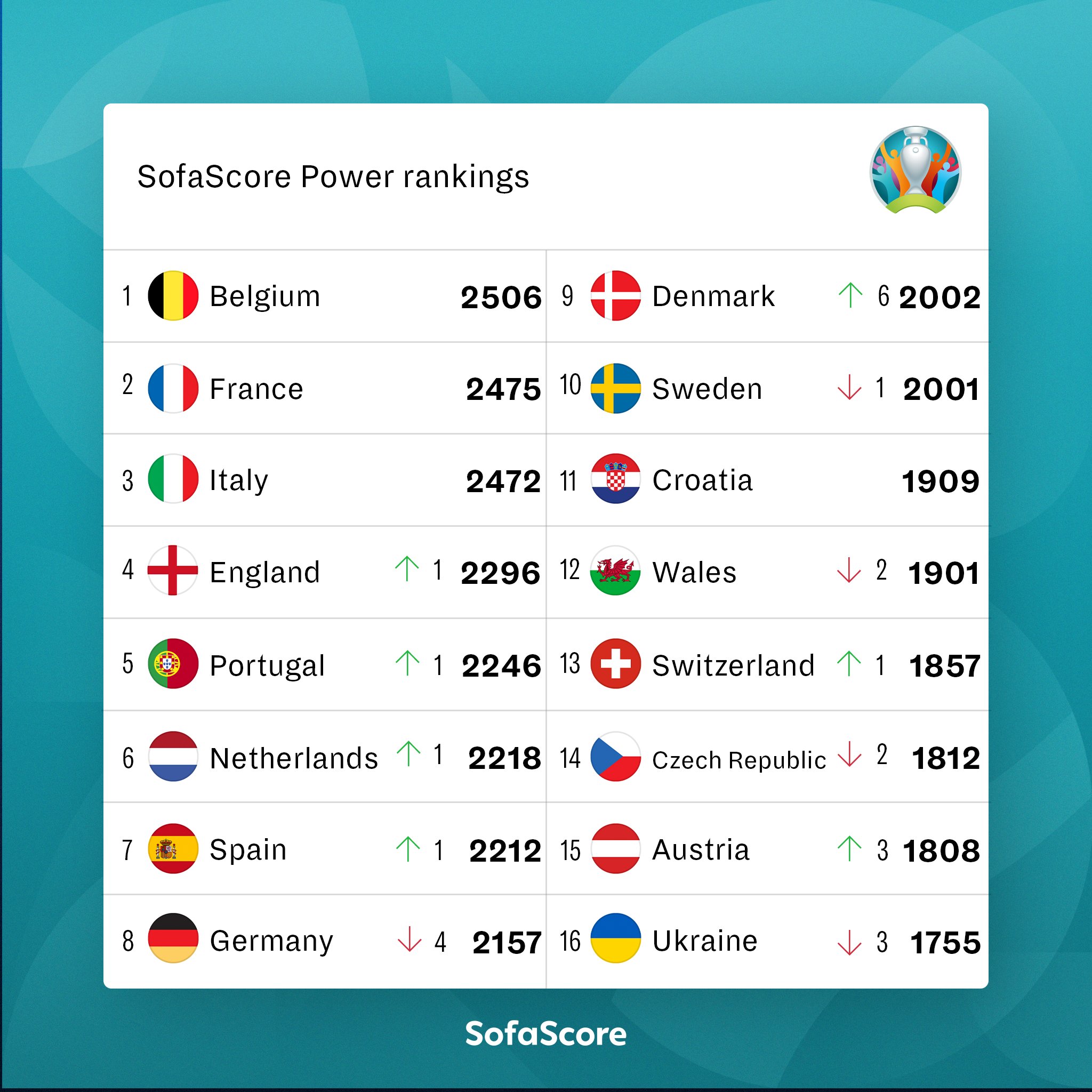SofaScore on Twitter "⏫ EURO2020 POWER RANKINGS Before the