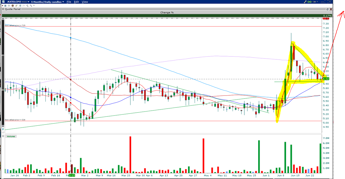BacardiTrader's tweet photo. $Axtel superando 6.1 tiene todo para ir a buscar 8 pesos superando 6.30 con volumen como el de hoy ni preguntar es buy buy buy !!!!!!! #Bacachoknows https://t.co/ALWZ9GNDOO