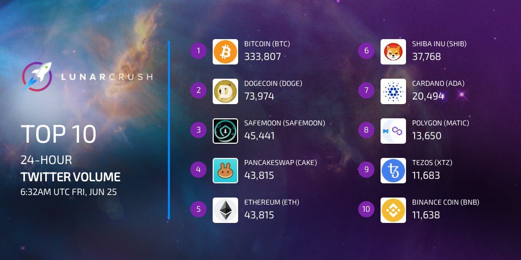 DailyCoinMining's tweet image. #Safemoon The rankings are and we are #4 in Social Volume, #4 Social Dominance,&amp;amp; #3 in Twitter Volume. 
Let’s keep moving up the ladder!
🔒🌕🚀🛰
#safemoonarmy #safemooncommunity #safemoonwallet #crypto #cryptocurrency #doge #paymeinbitcoin #safemoonblockchain @dailybitcoin_