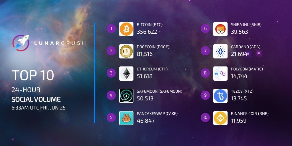 DailyCoinMining's tweet image. #Safemoon The rankings are and we are #4 in Social Volume, #4 Social Dominance,&amp;amp; #3 in Twitter Volume. 
Let’s keep moving up the ladder!
🔒🌕🚀🛰
#safemoonarmy #safemooncommunity #safemoonwallet #crypto #cryptocurrency #doge #paymeinbitcoin #safemoonblockchain @dailybitcoin_