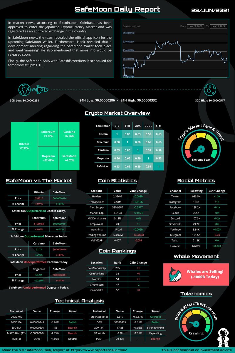 DailyCoinMining's tweet image. Here are the numbers on EVERYTHING related to #SAFEMOON from @dailybitcoin_
 
The 🐋are selling!  Get your reflections now!

🔒🌕🚀🛰👨🏻‍🚀
#safemoonarmy #safemooncommunity #crypto #doge #safemoonwallet #paymeinbitcoin #paymeindogecoin #paymeinsafemoon #safemoonblockchain #bitcoin ￼