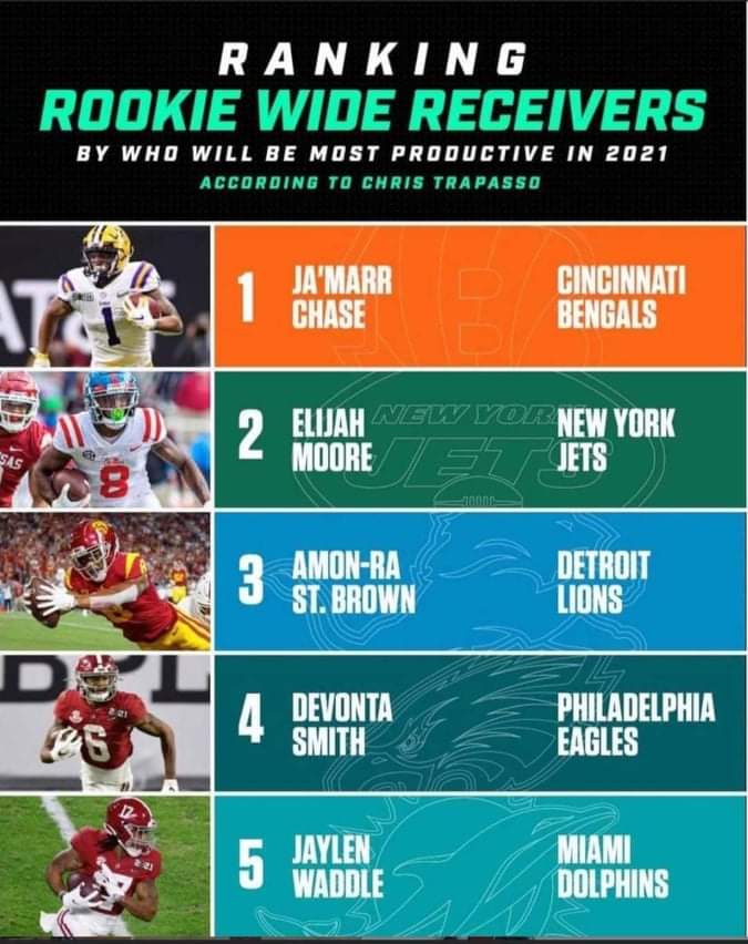 NFL_Global's tweet photo. Lets hear your ranking 🙌🏽 https://t.co/rxaw68LmW0