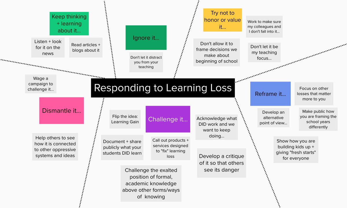 Together w/ @BrooklynMs88 and @NYSMTP we've been challenging + reframing #learningloss. Designing a 'fresh start' for all kids in the fall: all that they do know, what they want to learn + who they are as mathematicians. #MTBoS #iteachmath #designthinking #deletedeficitthinking