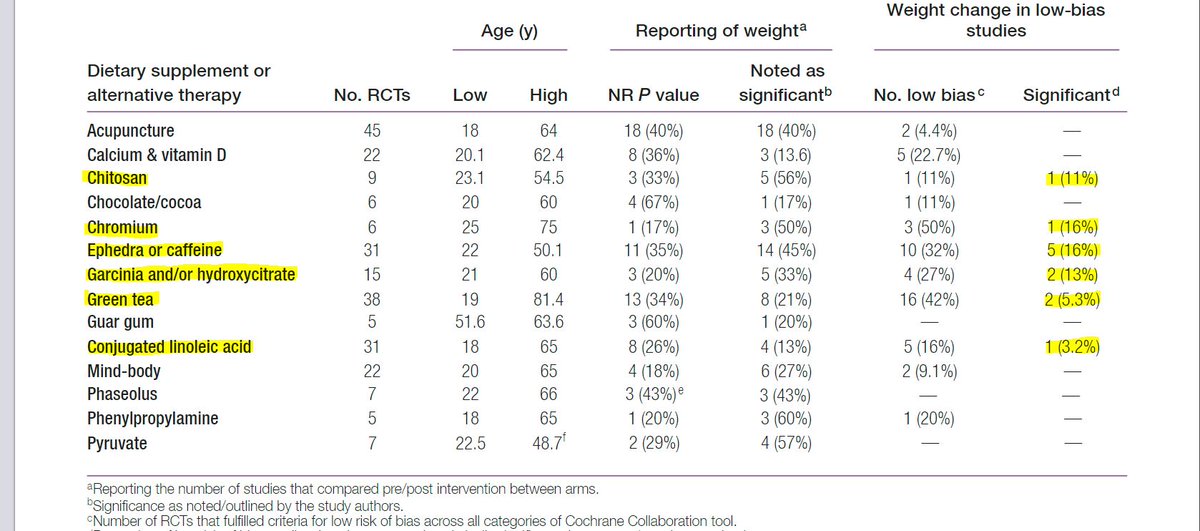 ParsingScience's tweet image. Of 52 high-quality studies on weight loss supplements and treatments, just 16 found to show any meaningful weight loss effects, with only 6 of these showing statistical weight loss coupled with low bias. 

inverse.com/mind-body/new-…
