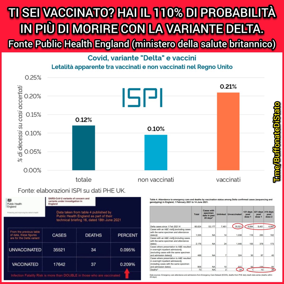 buffonateDstato's tweet photo. Ops...pare che la variante Delta preferisca far secchi i vaccinati. Il rischio è addirittura del 110% maggiore rispetto ai non vaccinati!
A dirlo non è un virologo premio Nobel a cui si può dare del ciarlatano ma è lo stesso governo britannico!
https://t.co/P71M5LxVbw https://t.co/GjRqmj5eiW