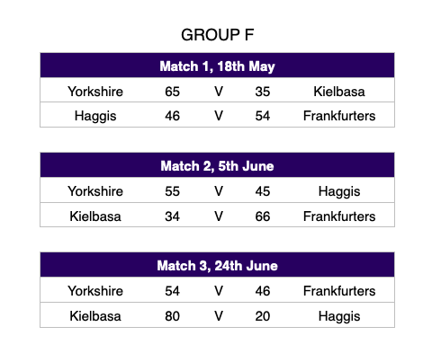 sausagekinguk's tweet photo. Group E&amp;F Summary - lots of strong contenders here!  Worth checking out your local butchers to find amazing local examples. #WorldCupofSausages #sausagehunt https://t.co/el9UGcd2jY