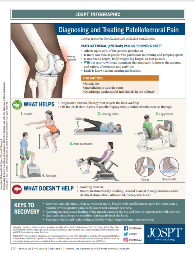 Diagnosing and Treating Patellofemoral Pain
jospt.org/doi/abs/10.251…
#APTA #NATA #PFS @WestySports <a href="/Richland_Sports/">Richland Sports</a> <a href="/FH_Rangers/">Forest Hills Athletics</a> <a href="/CCHSRedDevils/">𝐂𝐄𝐍𝐓𝐑𝐀𝐋 𝐂𝐀𝐌𝐁𝐑𝐈𝐀 𝐇𝐒</a> <a href="/bishopmccort/">Bishop McCort HS</a>