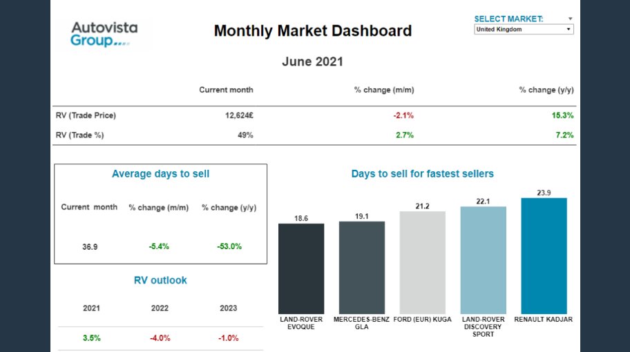 autovista_group's tweet photo. View on #Autovista24  #UsedVehicles

Monthly Market Dashboard: Return of rising #RVs inspires improved outlooks 

Autovista24 Senior Data Journalist, @NeilKing23 considers the rising #residualvalues

Click for interactive #MMD 🇩🇪🇫🇷🇬🇧🇮🇹🇪🇸 
▶️ https://t.co/F6DlRGHLRB

#Automotive https://t.co/hGX0V397eg