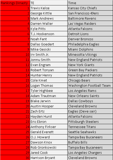 fantasyimpact_'s tweet photo. Tight ends: https://t.co/OHDxVRIBjw