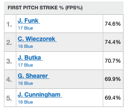 stlgamers's tweet photo. It is not surprising that the five HS pitchers with >69% first pitch strikes have combined for 15-0 record and WHIP of 0.946 through first 4 tournaments of the summer. https://t.co/dSQLjOXU9H