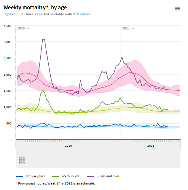 statisticscbs's tweet image. In week 24, #mortality remained at roughly the same level in all #agegroups. Among 65 to 79-year-olds, there was still #excessmortality: cbs.nl/en-gb/news/202…