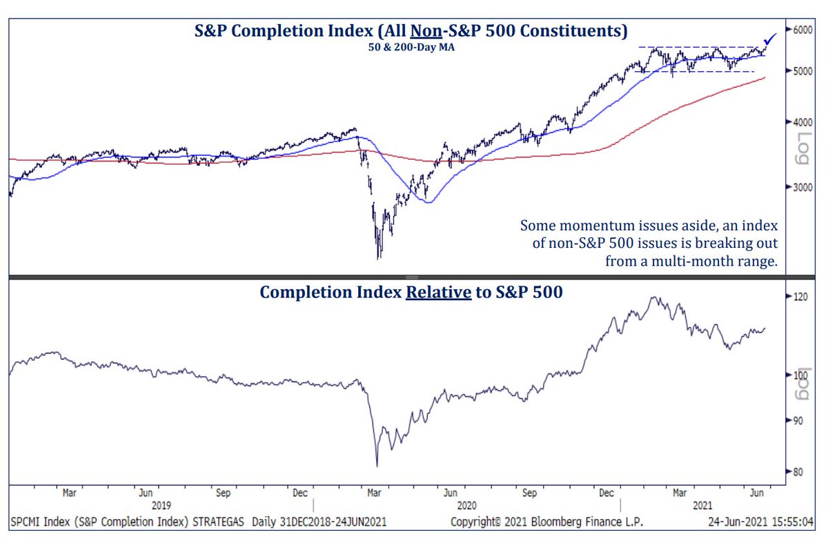 Extended market breaking out.