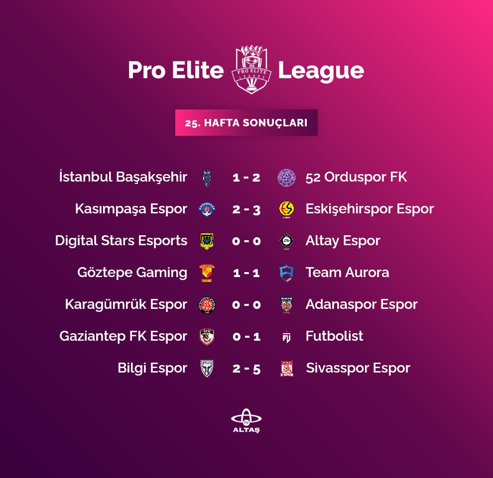 Pro Elite League'de 24. ve 25. hafta karşılaşmaları, dün oynanan maçlar ile tamamlandı. 

<a href="/ordualtastv/">Ordu Altaş TV</a>

#ElitlerinLigi
