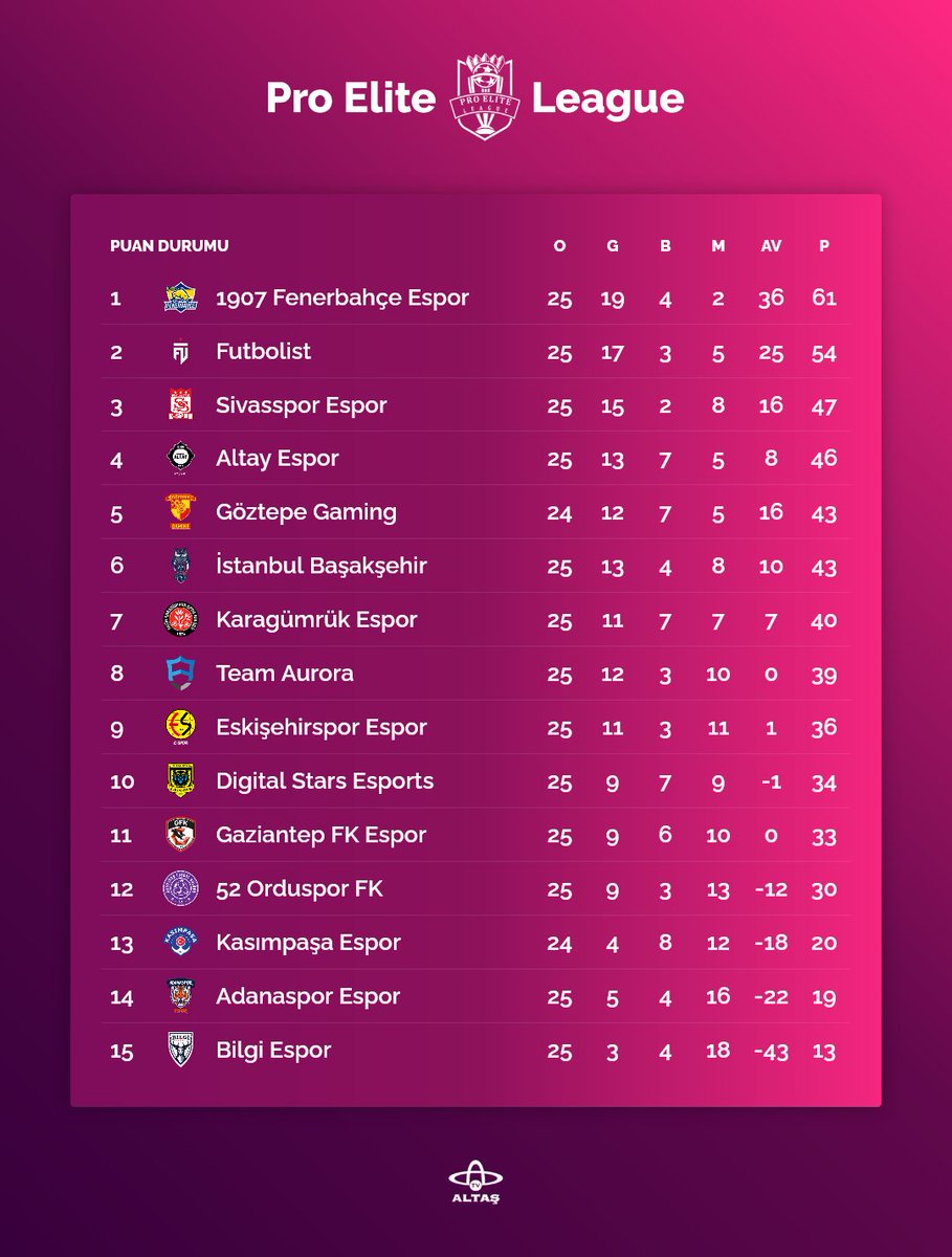 Pro Elite League'de 25. hafta sonunda oluşan puan durumu.

<a href="/ordualtastv/">Ordu Altaş TV</a>
 
#ElitlerinLigi