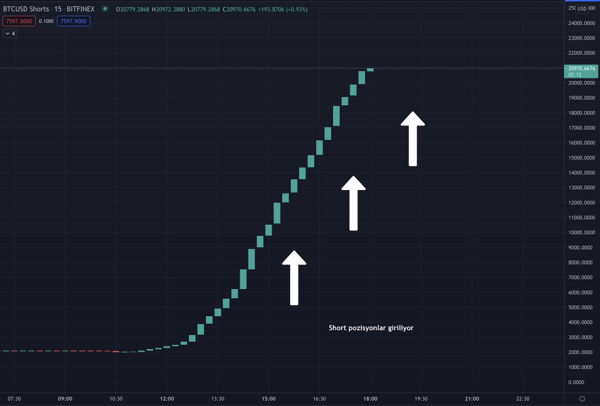 TeknikciHoca's tweet photo. Bitfinex'te öğleden beri devam eden short pozisyon artışı hala devam ediyor.

Daha önce bir günde bu ölçüde bir artış (en azından yakın zamanda) hatırlamıyorum.

Fiyat öğleden beri %6-7 civarında bir düşüş gösterdi. Bu satış da göğüslenirse güzel olacak.

https://t.co/lzBxYbw4ed https://t.co/eC9SQL2jKj