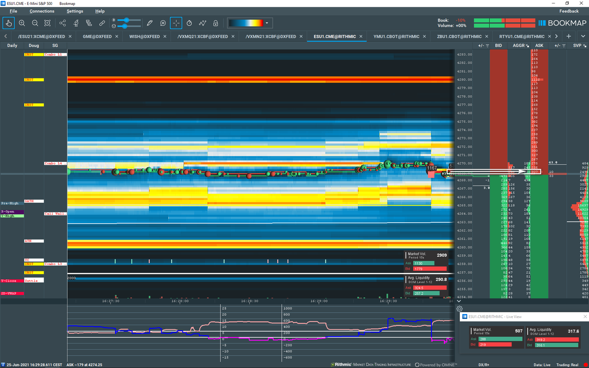 ttw_trader's tweet photo. TTW- #TradeFinder #LiquidityTracker gave a great #ES_F short signal off 4269.25 in live trading: https://t.co/BQJn78mleu

@bookmap_pro @spotgamma #emini #Orderflow #orderbook #daytrading #trading #sp500 #emini #SPY $spy #tradingroom @tarantinotradi1 https://t.co/tItr81Pnh4