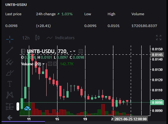 Deepmoni Das On Twitter Wcru Power Of Wcru Tokens Staking To Mine Untb Tokens In Eos Blockchain Staking Means Like Putting Your Assets Here Wcru Token In A Fixed Deposit For A