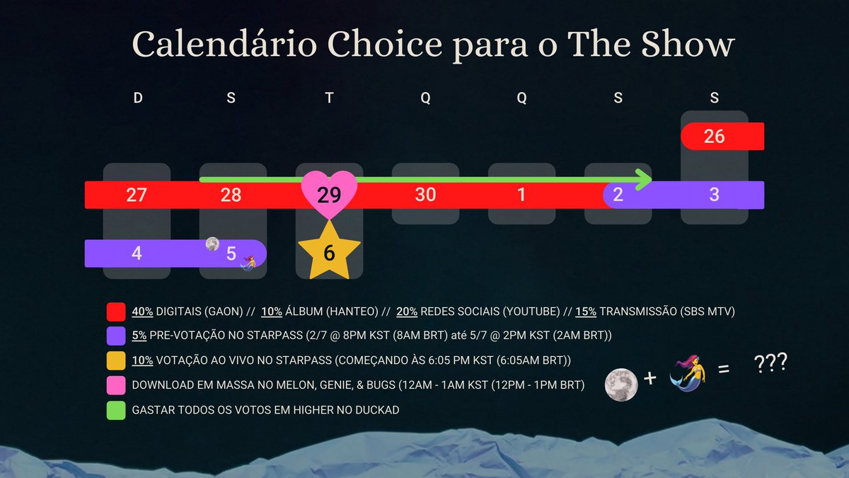 ChoicewithACE's tweet photo. ‼️ ANÚNCIO IMPORTANTE ‼️
A contagem de pontos para o THE SHOW começa HOJE (26/06 12AM KST).
Chequem o calendário abaixo para saber no que Choices precisam focar para chegarmos ao FIRST WIN.
Vamos dar o nosso melhor!
@official_ACE7 | #ACE | #에이스 | #SIREN | #ACE_Higher https://t.co/1AUX05H6rv
