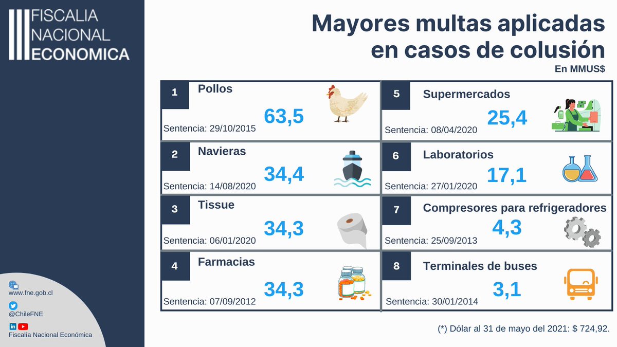 La colusión es el atentado más grave contra la libre competencia. Estas son las mayores multas aplicadas en Chile a casos de carteles 👇