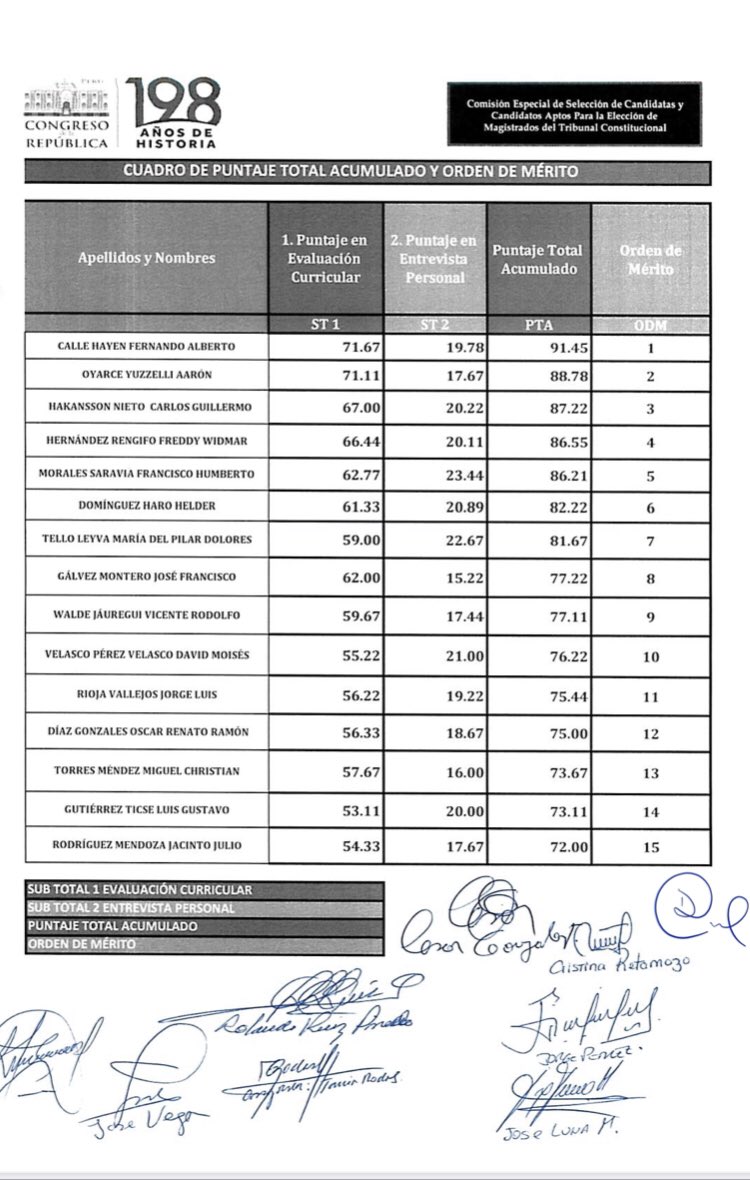 GlademirAnaya's tweet photo. #LOÚLTIMo Este es el cuadro de puntaje y orden de mérito de los postulantes a magistrados del Tribunal Constitucional evaluados por el Congreso. El primer lugar lo ocupa Fernando Calle. @diariocorreo https://t.co/OXoV1aoYOw