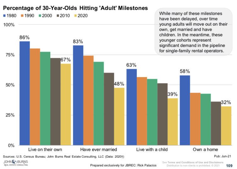 Delayed adulting in 1 chart.
