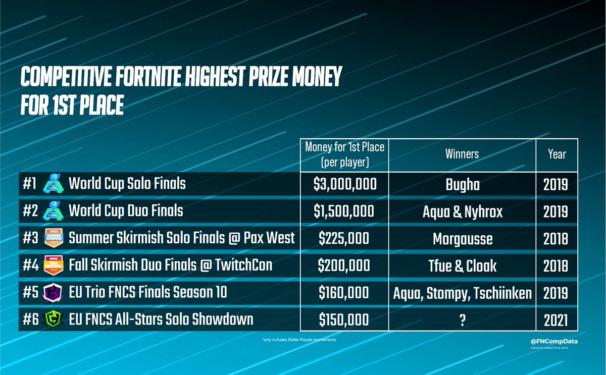 FNCompData's tweet image. The $150,000 awarded in tomorrow's EU FNCS All-Star Showdown will be the 6th largest amount of money for 1st place in the history of competitive Fortnite. 💸💰